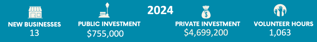 Infographic showing key statistics for Athens Main Street in 2024, including new businesses, public investment, private investment, and volunteer hours.